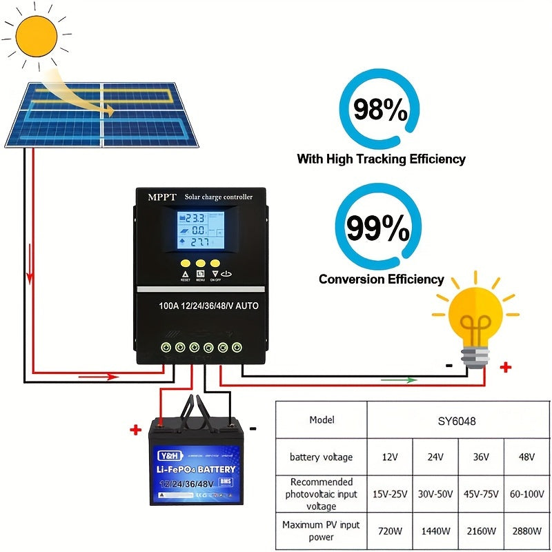 100A High-Efficiency Solar Charge Controller - LCD Display Dual USB Quick Charger For Lead Acid And Lithium Batteries